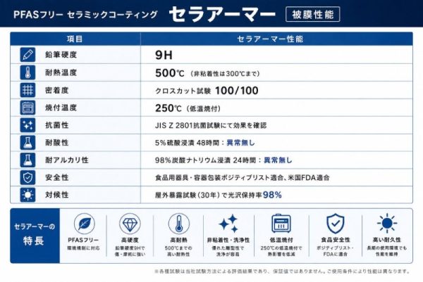 セラアーマー被膜性能
