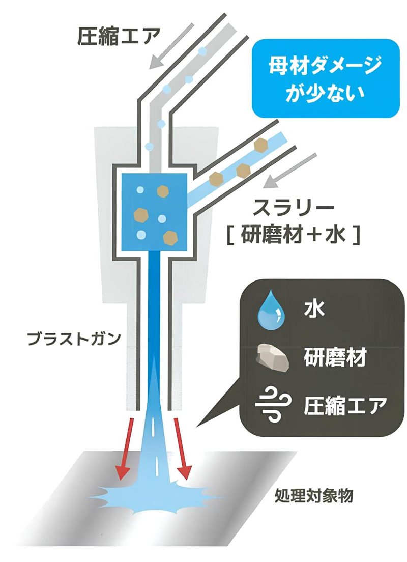 ウェットブラスト ▲ウェットブラストのイメージイラスト