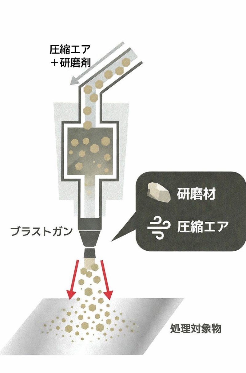 ドライブラスト ▲一般的なサンドブラストのイメージイラスト